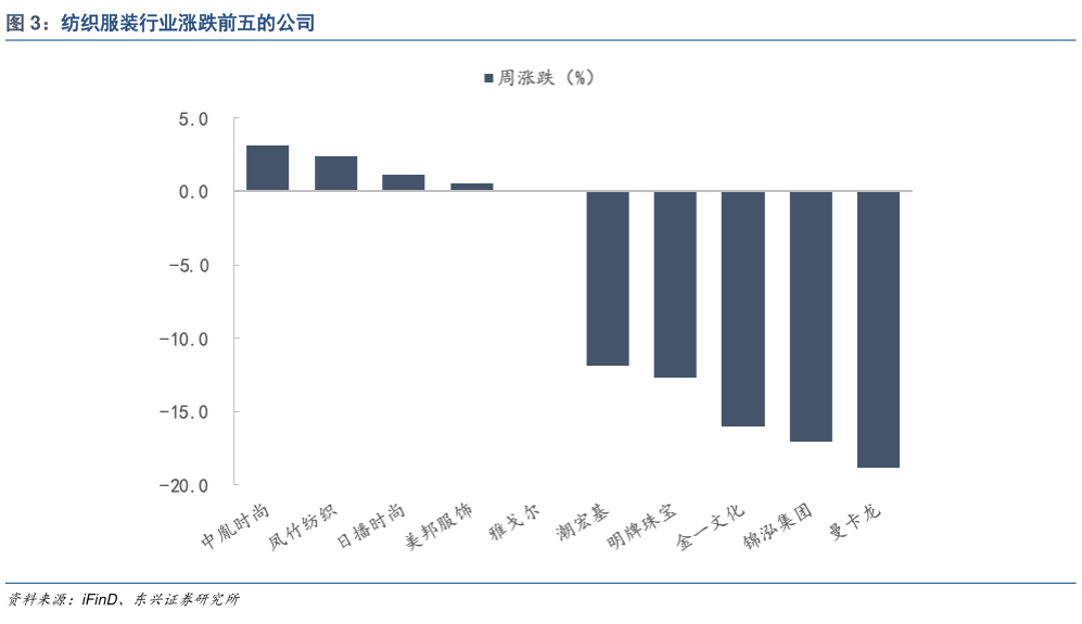请问一下纺织服装行业涨跌前五的公司?