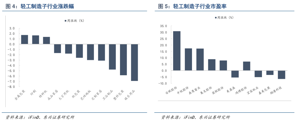 各位网友请教一下轻工制造子行业涨跌幅轻工制造子行业市盈率?