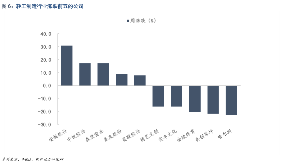 如何才能轻工制造行业涨跌前五的公司?