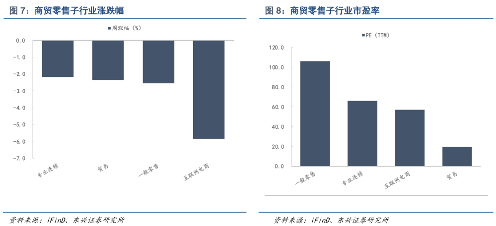 咨询下各位商贸零售子行业涨跌幅商贸零售子行业市盈率?