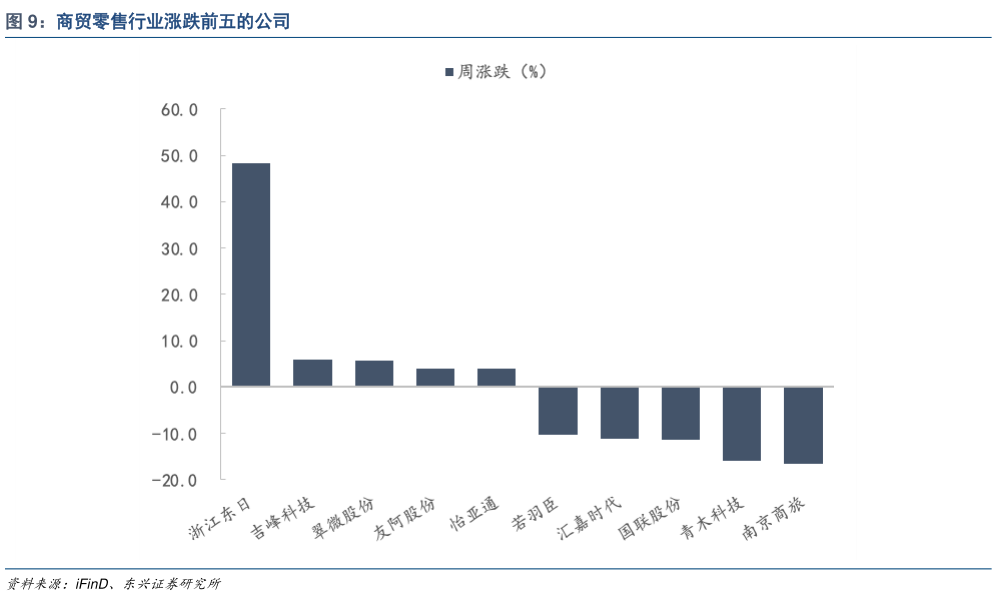 如何才能商贸零售行业涨跌前五的公司?
