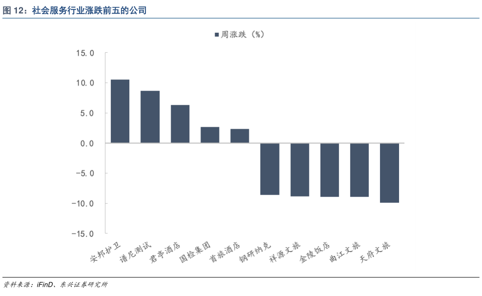 我想了解一下社会服务行业涨跌前五的公司?