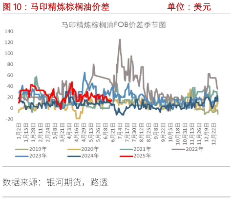 想关注一下马印精炼棕榈油价差