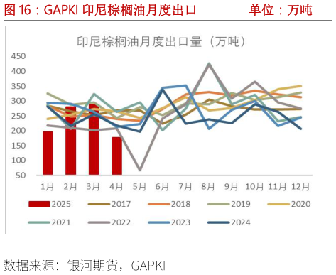 如何看待GAPKI 印尼棕榈油月度出口