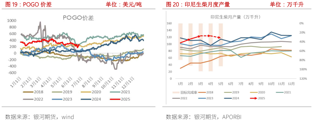 咨询下各位POGO 价差印尼生柴月度产量