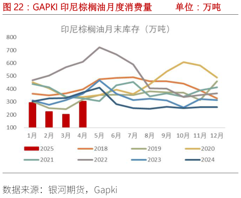 你知道GAPKI 印尼棕榈油月度消费量