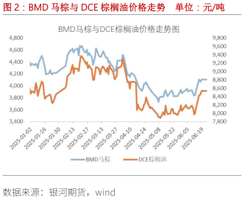 想关注一下BMD 马棕与 DCE 棕榈油价格走势 单位：元吨