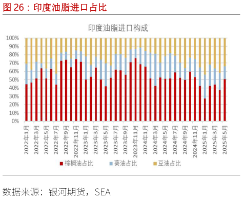 我想了解一下印度油脂进口占比