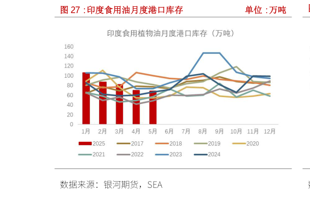 谁知道印度食用油月度港口库存