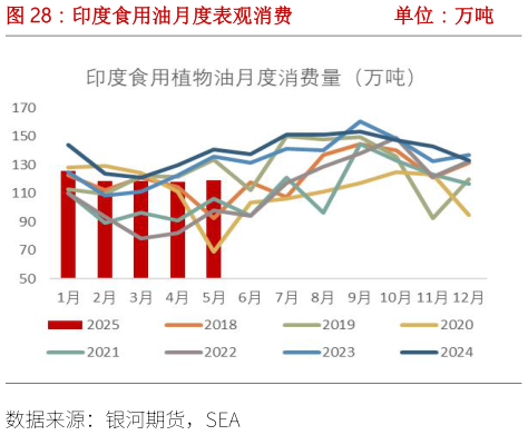 一起讨论下印度食用油月度表观消费