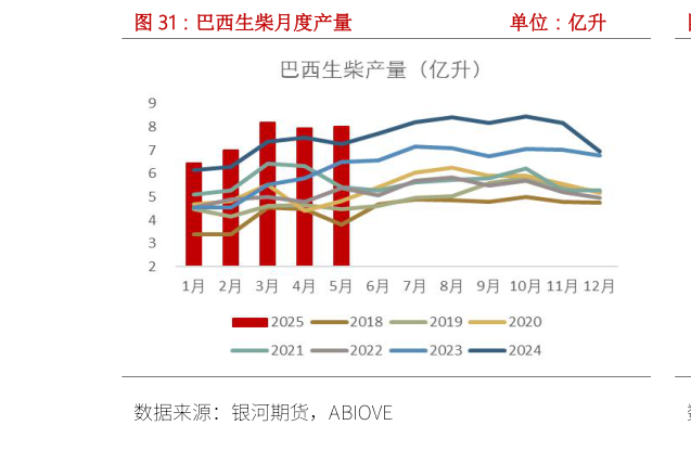 如何解释巴西生柴月度产量