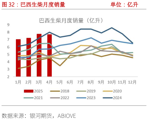 如何看待巴西生柴月度销量