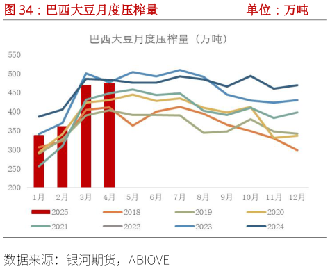 你知道巴西大豆月度压榨量