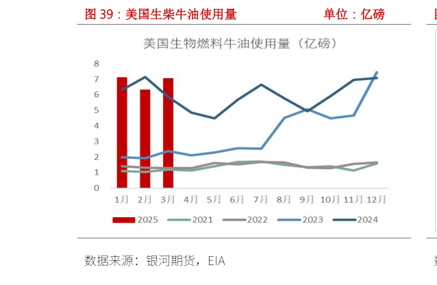 请问一下美国生柴牛油使用量