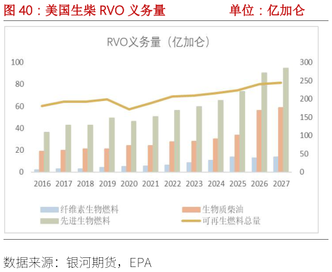 想问下各位网友美国生柴 RVO 义务量