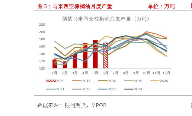 想问下各位网友马来西亚棕榈油月度产量