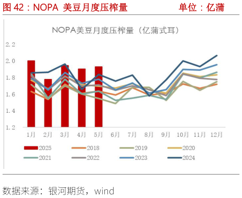 谁知道NOPA 美豆月度压榨量