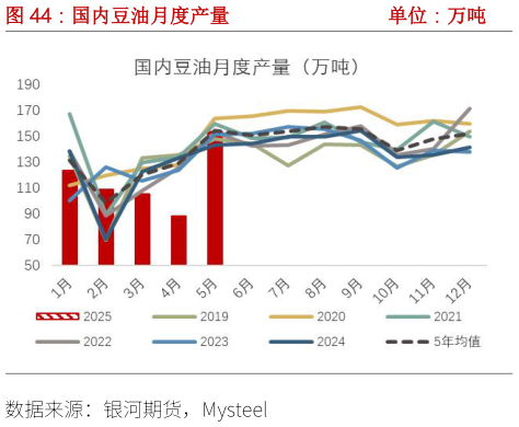 谁知道国内豆油月度产量