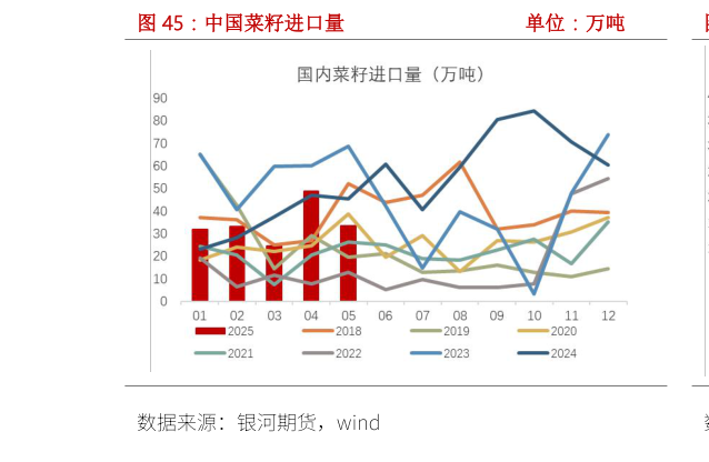 如何看待中国菜籽进口量