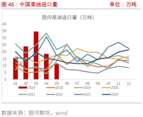 咨询下各位中国菜油进口量