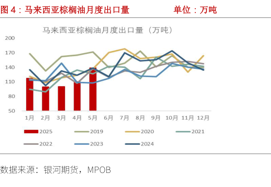 谁知道马来西亚棕榈油月度出口量