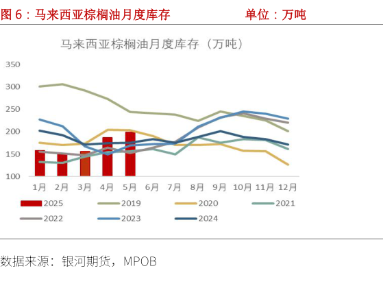 我想了解一下马来西亚棕榈油月度库存