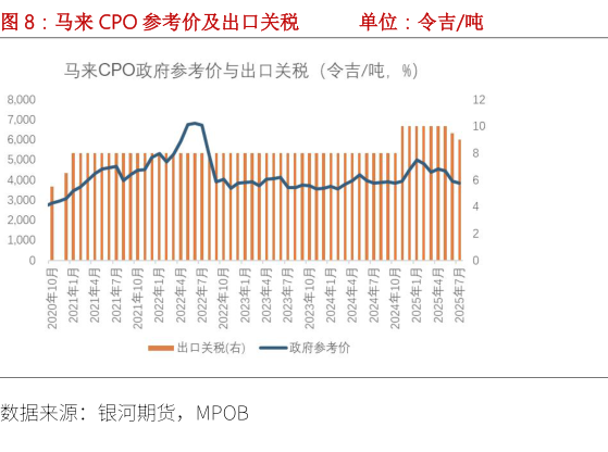 如何解释马来 CPO 参考价及出口关税
