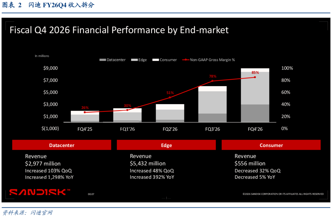 咨询大家闪迪 FY26Q4 收入拆分