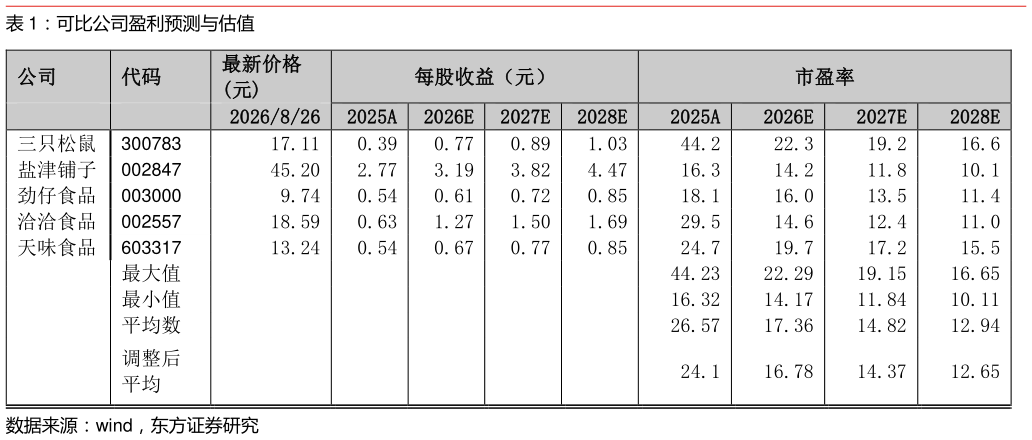 咨询大家可比公司盈利预测与估值