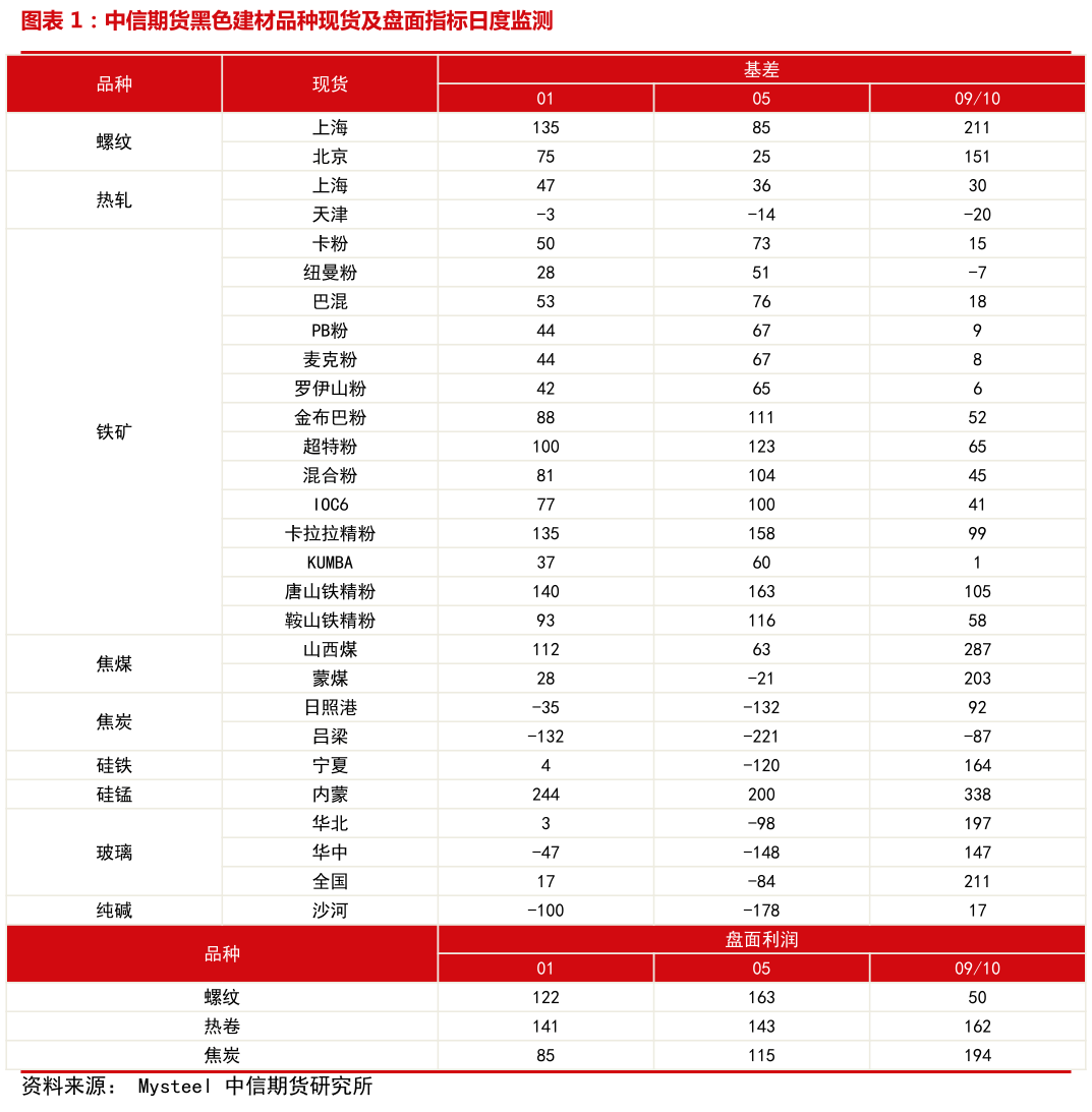 如何看待中信期货黑色建材品种现货及盘面指标日度监测