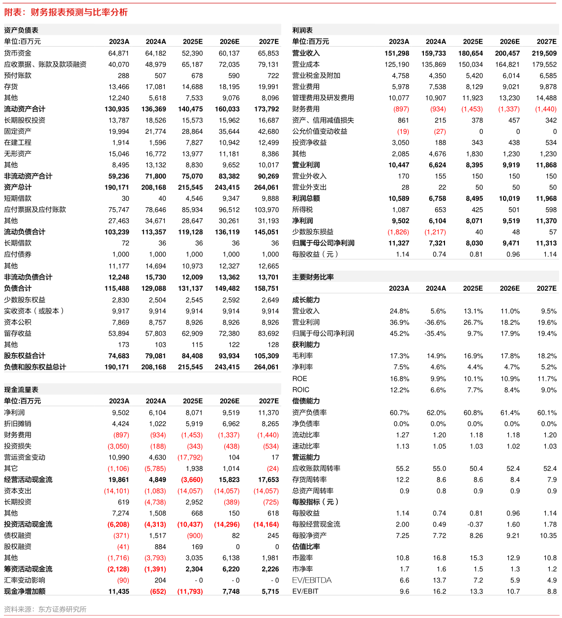 如何了解附表：财务报表预测与比率分析