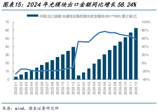 如何了解2024年光模块出口金额同比增长58.24%
