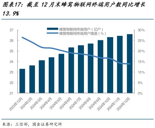 想关注一下截至12月末蜂窝物联网终端用户数同比增长