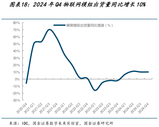 如何了解2024年Q4物联网模组出货量同比增长10%