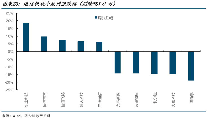 咨询大家通信板块个股周涨跌幅（剔除ST公司）