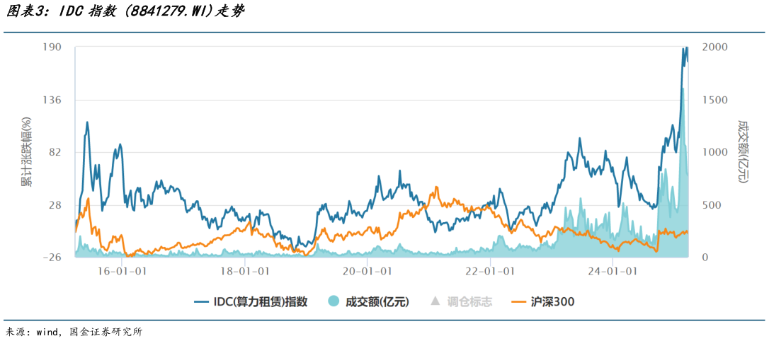 你知道IDC指数 8841279.WI走势