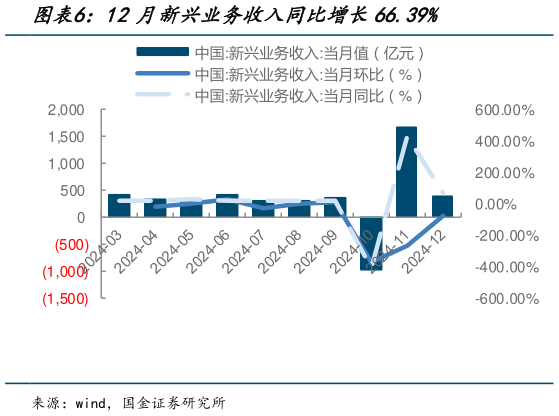 想问下各位网友12月新兴业务收入同比增长66.39%