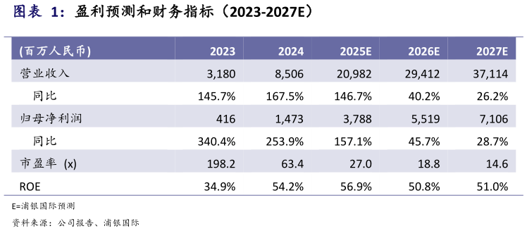 各位网友请教一下盈利预测和财务指标（2023-2027E）