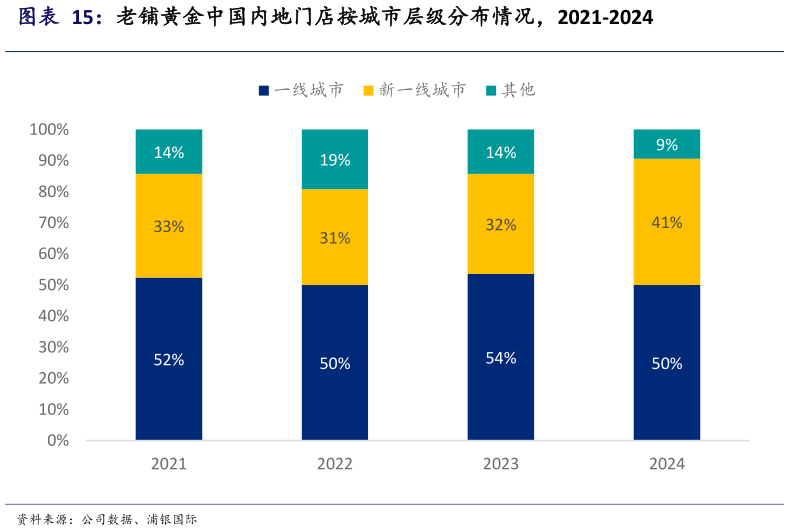 各位网友请教一下老铺黄金中国内地门店按城市层级分布情况，2021-2024