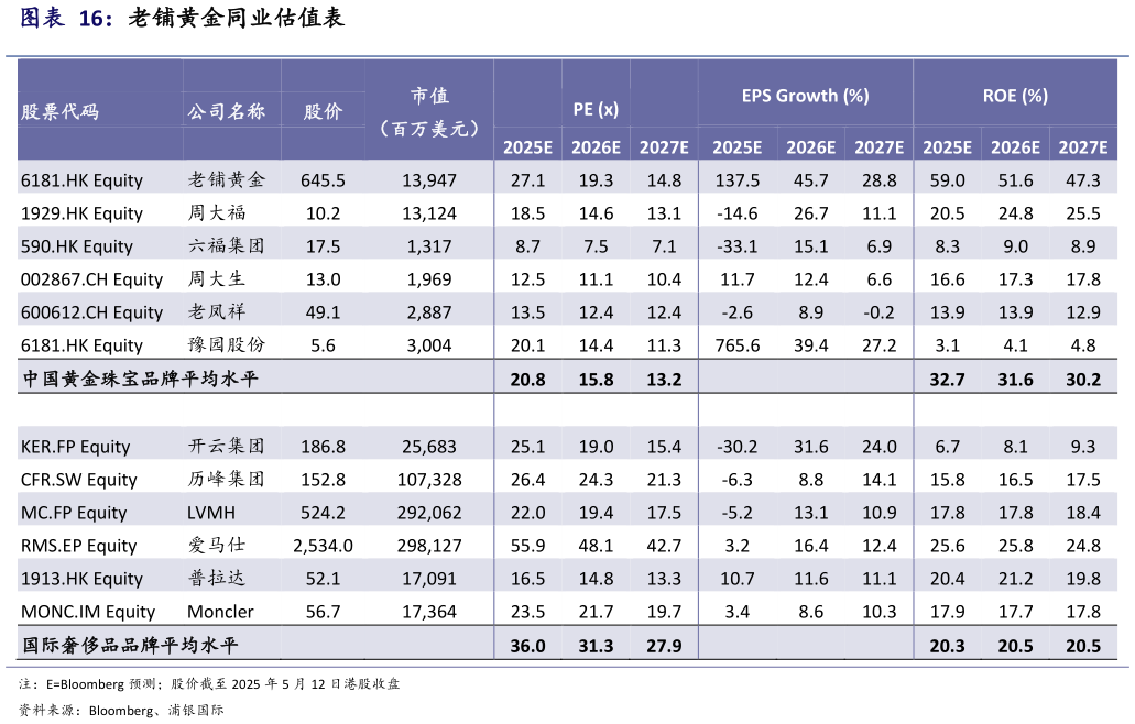 如何才能老铺黄金同业估值表