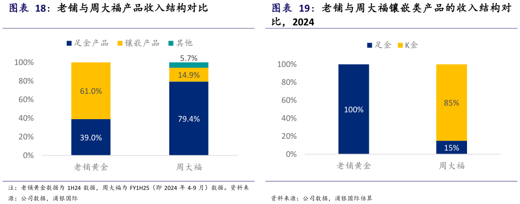 谁知道老铺与周大福产品收入结构对比老铺与周大福镶嵌类产品的收入结构对