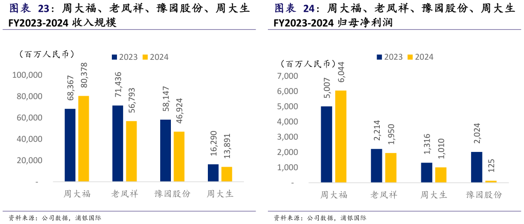如何看待周大福、老凤祥、豫园股份、周大生
