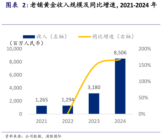 请问一下老铺黄金收入规模及同比增速，2021-2024 年