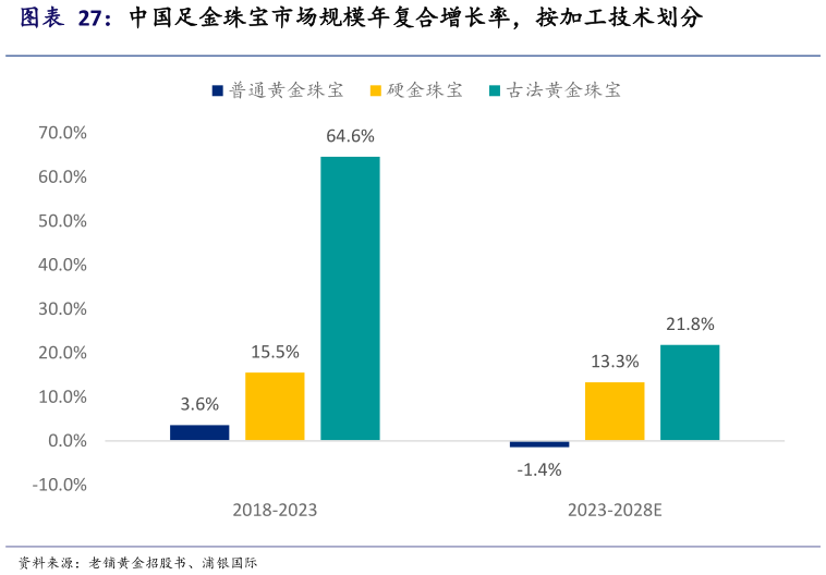 请问一下中国足金珠宝市场规模年复合增长率，按加工技术划分
