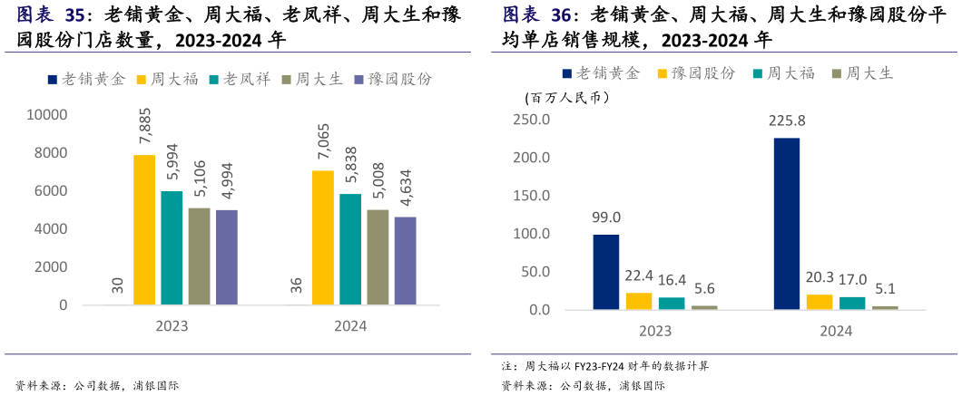 想关注一下老铺黄金、周大福、周大生和豫园股份平