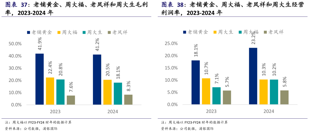各位网友请教一下老铺黄金、周大福、老凤祥和周大生毛利