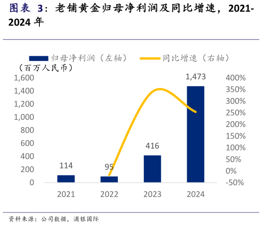 请问一下老铺黄金归母净利润及同比增速，2021-