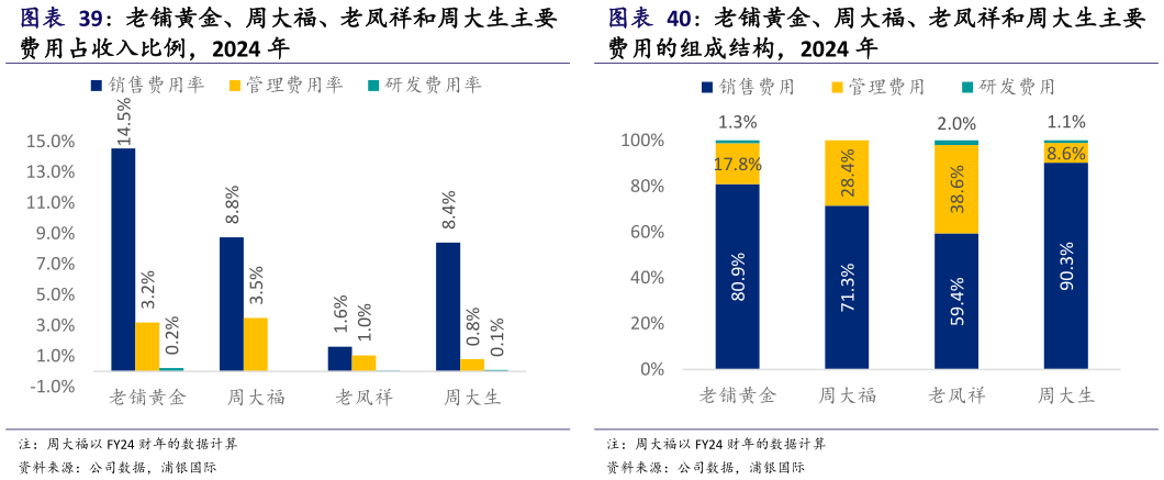 请问一下老铺黄金、周大福、老凤祥和周大生主要