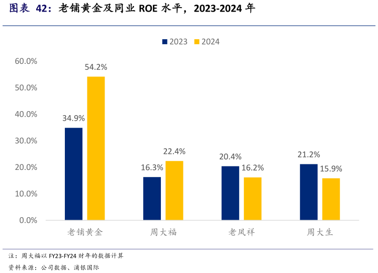 如何解释老铺黄金及同业 ROE 水平，2023-2024 年