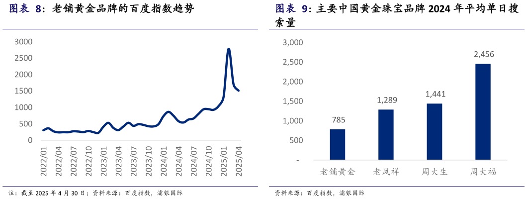 如何看待老铺黄金品牌的百度指数趋势主要中国黄金珠宝品牌 2024 年平均单日搜